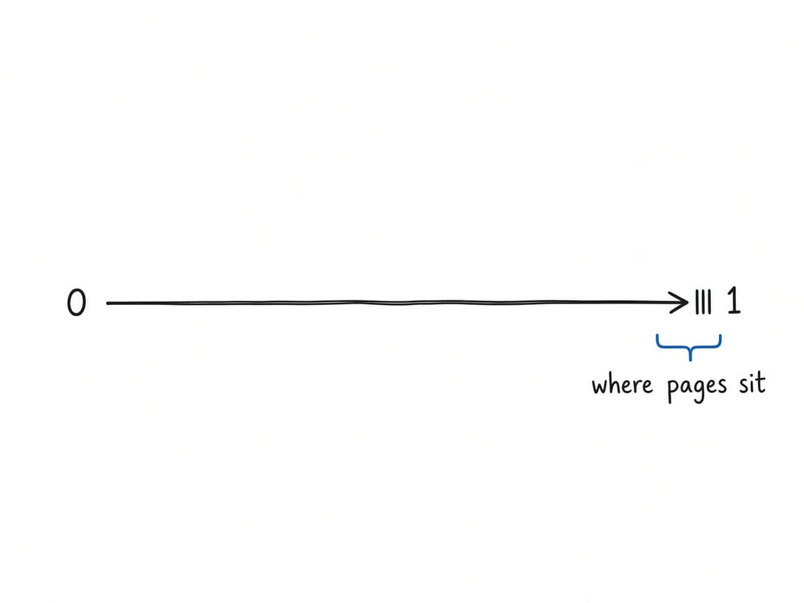 Notebook sketch of a 0-to-1 line with page scores bunched only at the high end.