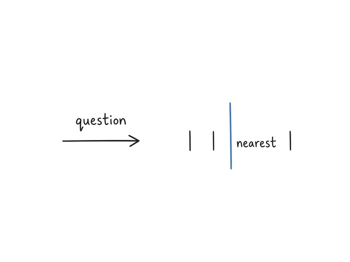 Notebook sketch of a question arrow pointing at three passage marks. The nearest mark is the one that gets used.
