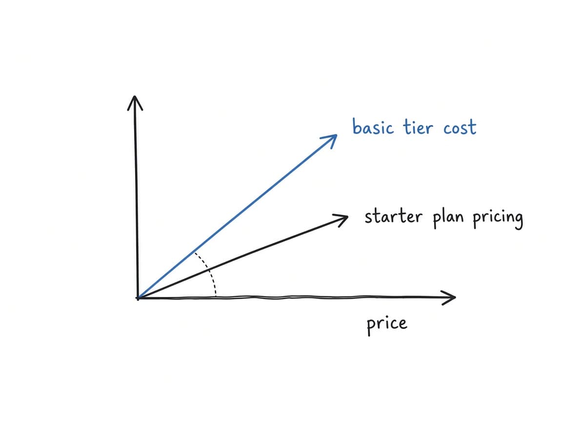 Notebook sketch of two arrows pointing almost the same way along a price axis. Starter plan pricing and basic tier cost sit close together.
